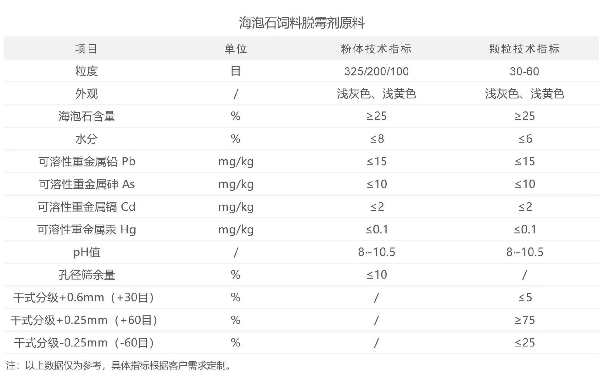 饲料脱霉剂原料技术指标